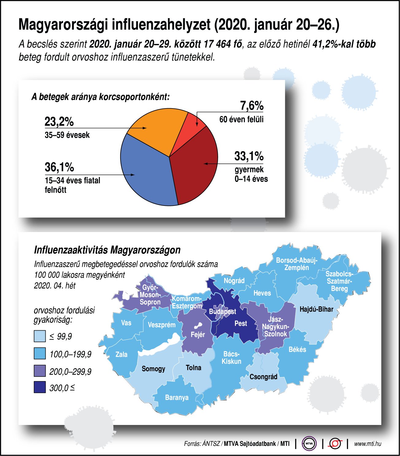 Rövidhír- Magyarországi influenzahelyzet (2020. január 20-26.)
